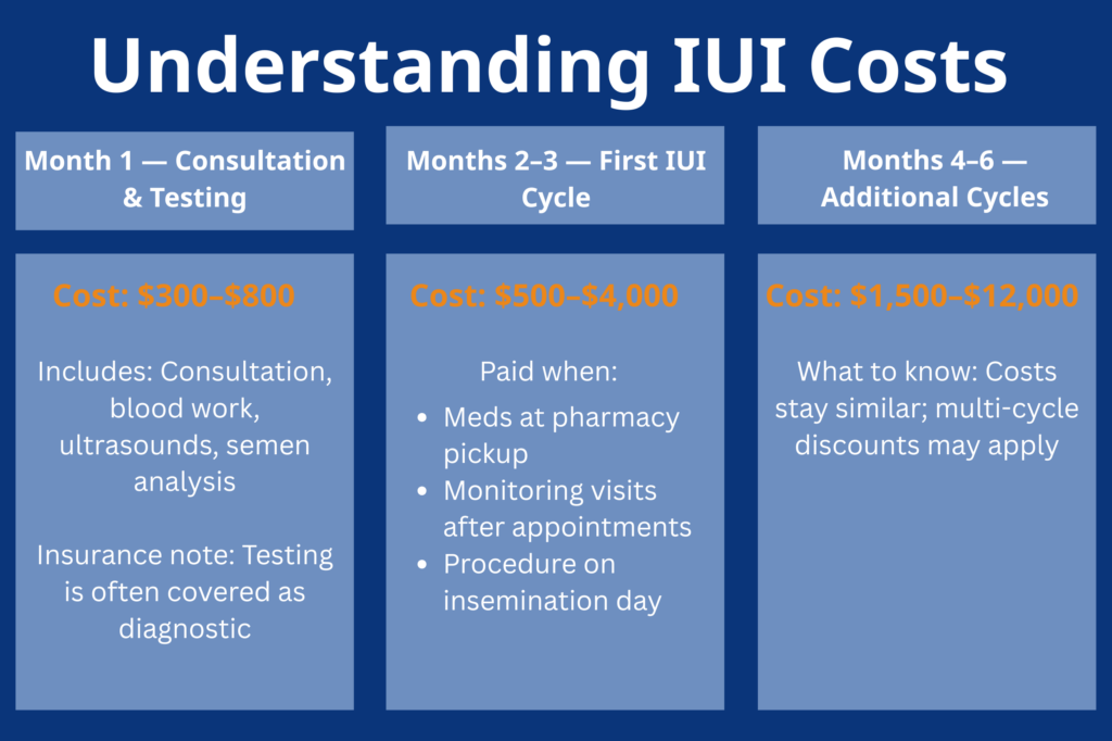 IUI Cost Breakdown: How Much Artificial Insemination Really Costs